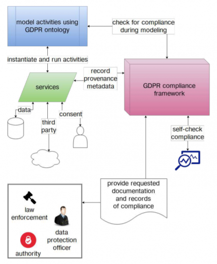 Diagram of how GDPR Ontology can assist GDPR compliance through Semantic Web Technologies