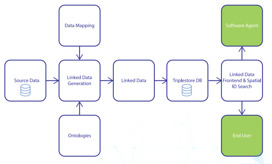 Diagram of OSi’s Geospatial Data A linked data platform to support a new mapping service