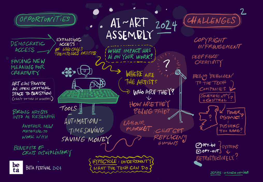 Hand-drawn infographic for "AI~ART 2024 Assembly" depicting the landscape of AI in art, with "Opportunities" including "Democratic Access," "Expanding Access of Who Calls Themselves Artists," "Finding New Meaning for Creativity," "Art Can Provide an Open Critical Space to Question," "Bring Artists into AI Research," and "Benefits of Cross-Disciplinary." "Challenges" include "Copyright Infringement," "Deep Fake Creativity," "Being 'Beholden' to Tech Companies," "Power Dynamics," "Pushing Too Hard?," "Opt-in/Opt-out Systems," and "Hypecycle: Uncertainty What the Tech Can Do." The infographic also features questions like "What Impact Has AI on Your Work?" and "Where Are the Artists? Who Are They? How Are They Being Paid?" and notes "Tools: Automation - Time Saving - Saving Money," "Labour Market - Chat GPT Replacing Humans," and "Another New Material to Work With." Created by Scribe: Orlagh O'Briga for Beta Festival 2024