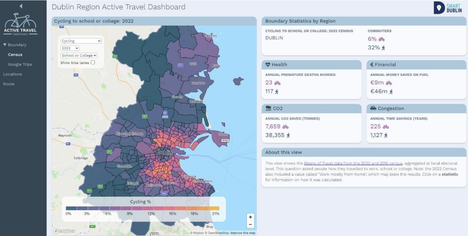 A screenshot of the Dublin Region Active Travel Dashboard. The main map shows a heat map of cycling to school or college in 2022, with darker red areas indicating a higher percentage of cycling. The legend shows a gradient from 0% to 21%. The right side of the dashboard displays statistics for Dublin including: Commuters: 6% cycle, 32% walk Health: 23 premature deaths avoided from cycling, 117 from walking Financial: €9M saved annually on fuel from cycling, €46M from walking CO2: 7,659 tonnes saved annually from cycling, 38,355 from walking Congestion: 225 years saved annually from cycling, 1,127 from walking